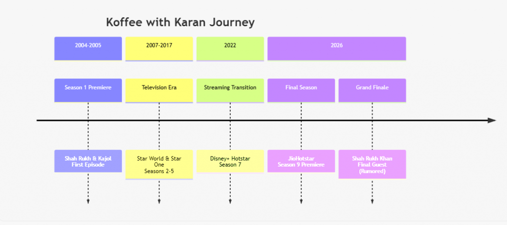 Koffee with Karan Journey